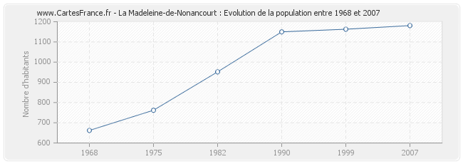 Population La Madeleine-de-Nonancourt